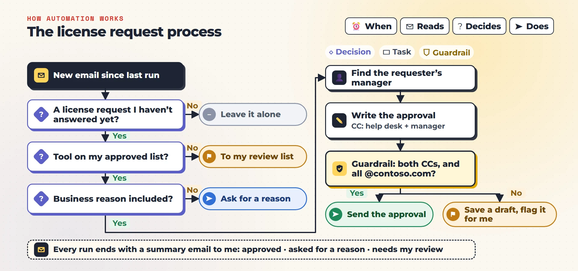 Process diagram: new email since the last run; decisions for license request not yet answered, tool on approved list and business reason; tasks to find the manager and write the approval with the help desk and manager on CC; a guardrail that sends only when both CCs are present and all recipients are at contoso.com, otherwise saves a draft and flags it; and a summary email at the end of every run
