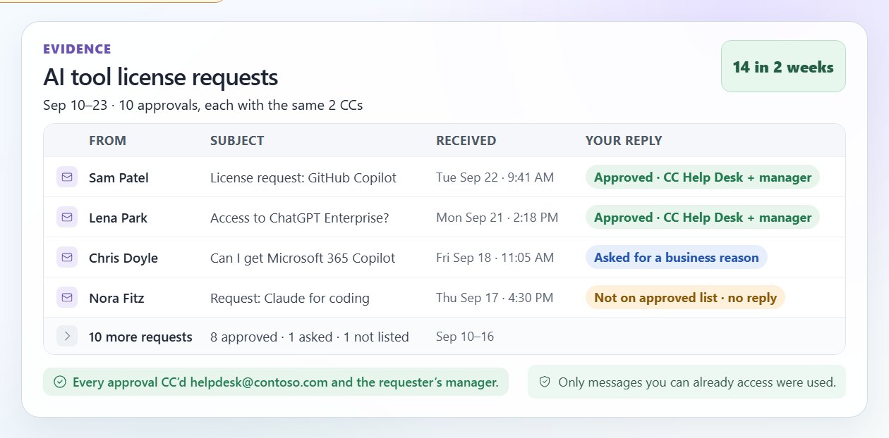 Evidence list of license requests with how each was answered, and a note that every approval copied the help desk and the requester's manager