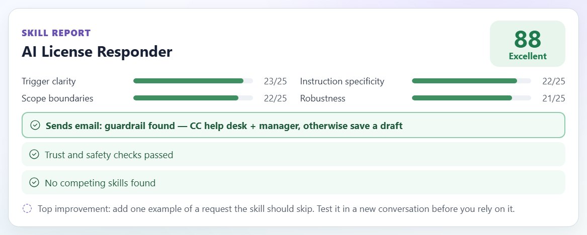 Skill Report with a score of 88, Excellent, four dimension scores and a check confirming the email guardrail